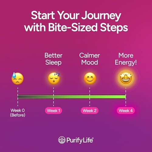 Infographic showing a four-week journey to improved well-being with emojis representing progress in better sleep, calmer mood, and more energy.